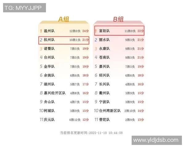 杭州篮球队在钻石联赛积分榜上以54分稳居第一名展现强劲实力